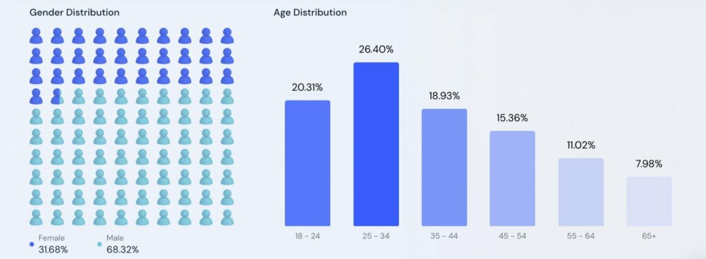 Example of the gender distribution of mail order bride site