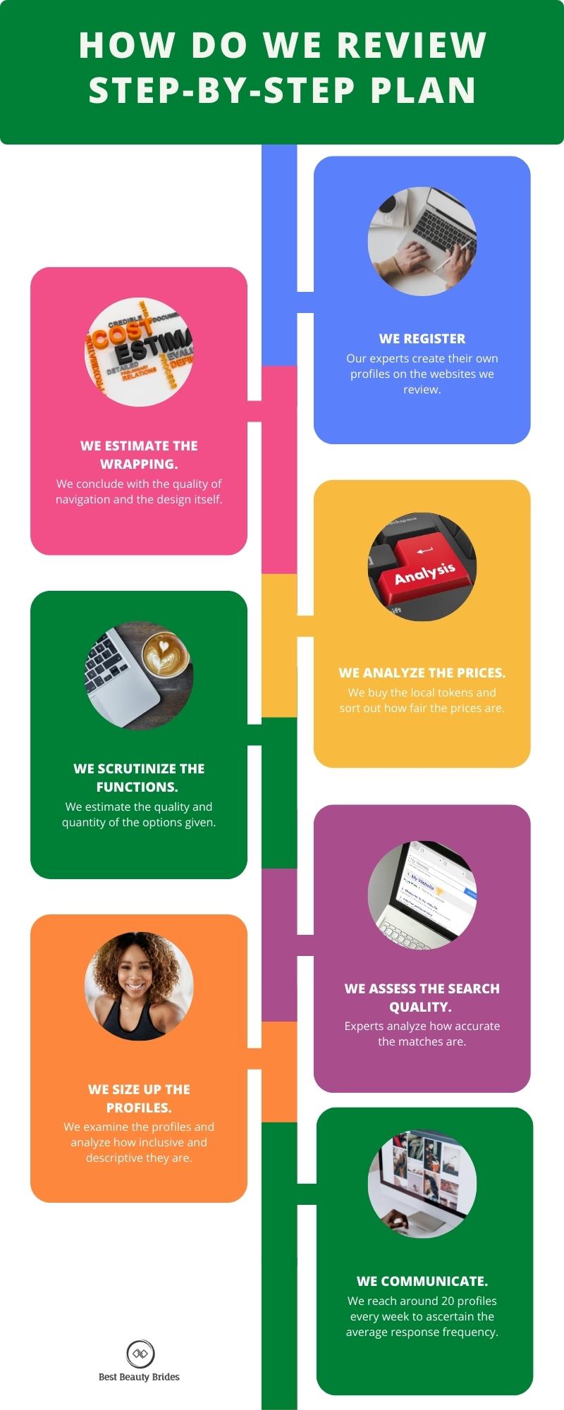 Infographics - How do we review—step-by-step plan